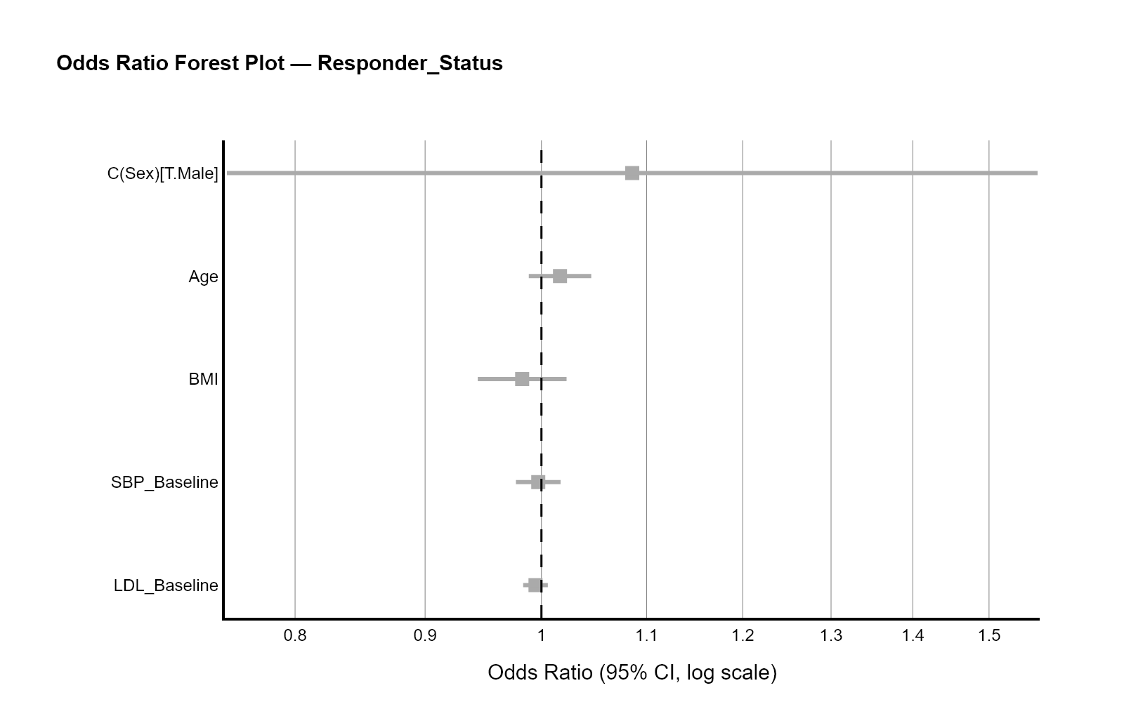 Odds ratio forest plot