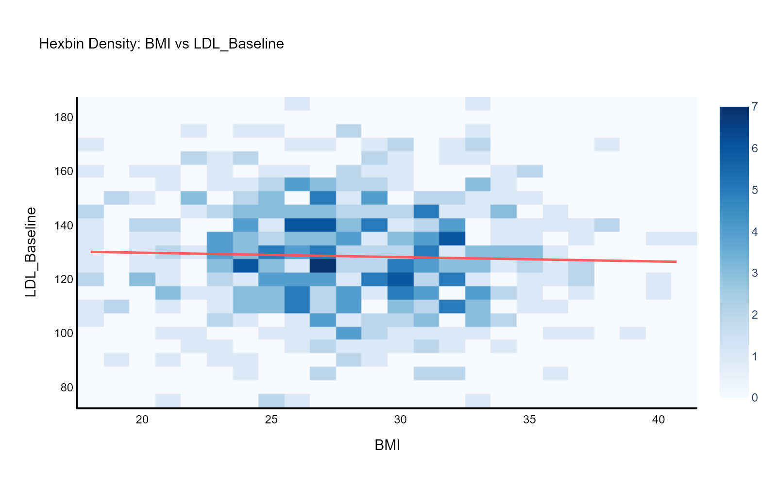 Hexbin density