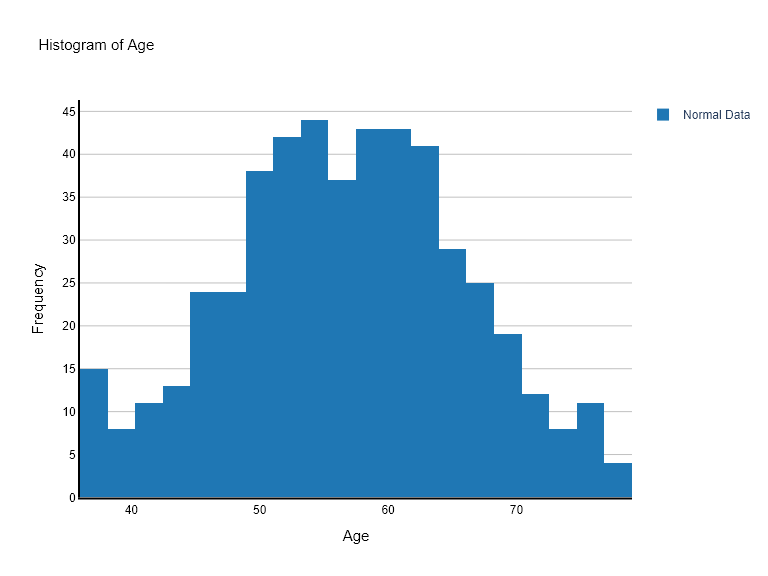 Histogram