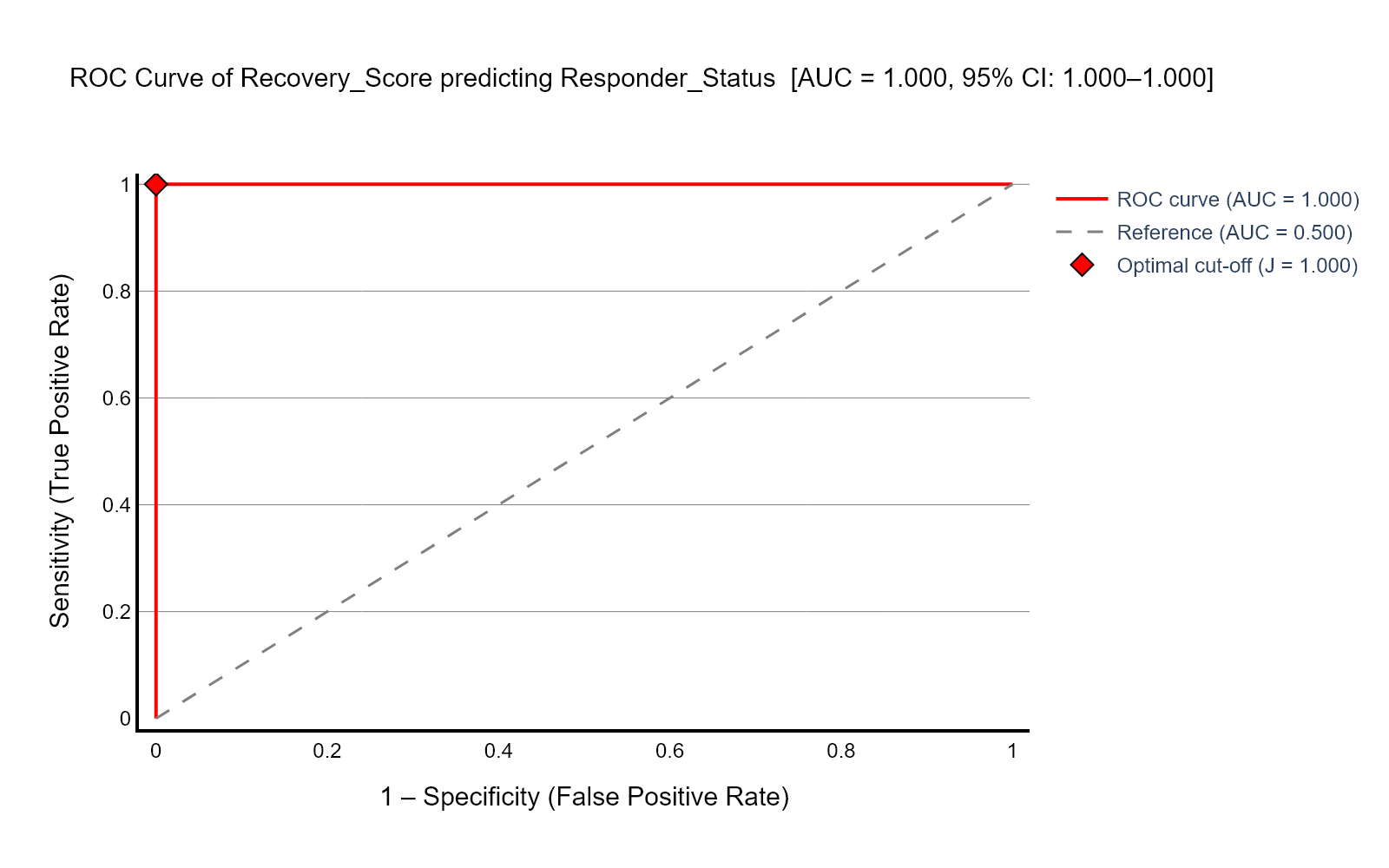 ROC curve