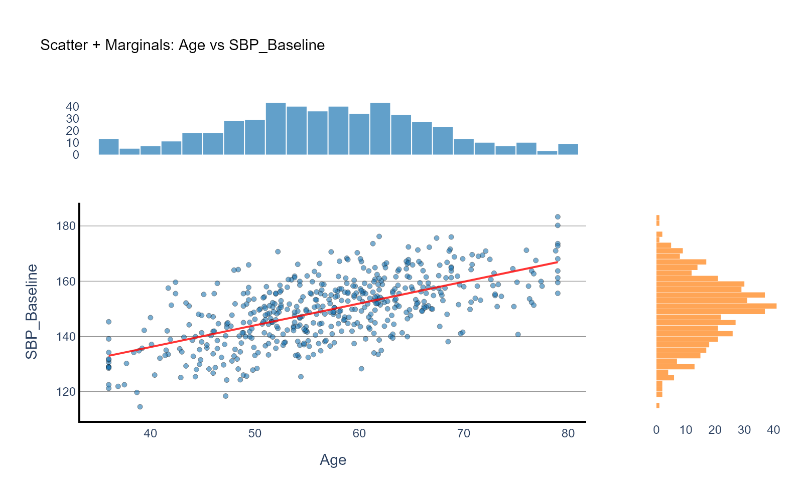 Scatter with marginals